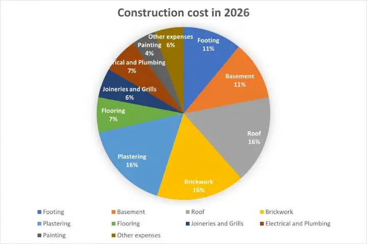 construction cost